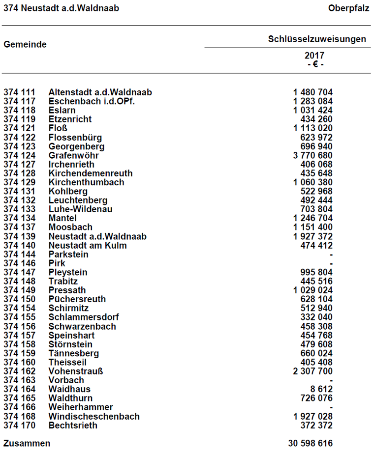 Schlüsselzuweisungen 2017 für die Kommunen im Landkreis Neustadt a. d. Waldnaab