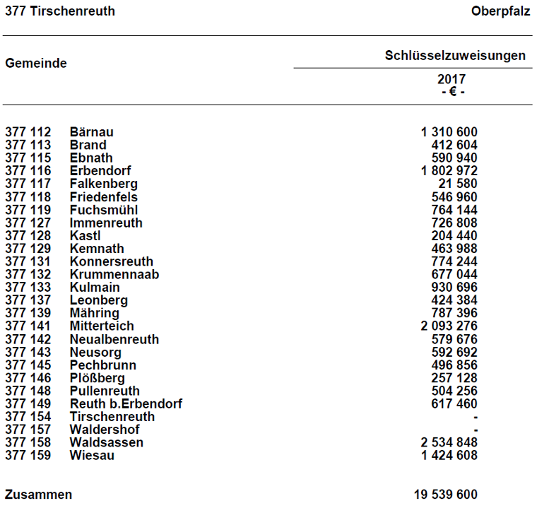 Schlüsselzuweisungen 2017 für die Kommunen im Landkreis Tirschenreuth
