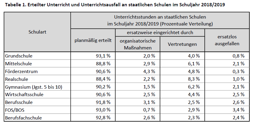 Unterrichtsausfall in Bayern 2018/19